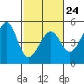 Tide chart for San Francisco Bar, California on 2023/02/24
