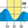 Tide chart for San Francisco Bar, California on 2023/02/28