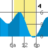 Tide chart for San Francisco Bar, California on 2023/02/4