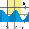 Tide chart for San Francisco Bar, California on 2023/02/9