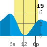 Tide chart for San Francisco Bar, California on 2023/03/15