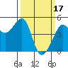Tide chart for San Francisco Bar, California on 2023/03/17