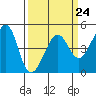Tide chart for San Francisco Bar, California on 2023/03/24