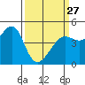 Tide chart for San Francisco Bar, California on 2023/03/27