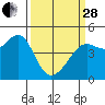 Tide chart for San Francisco Bar, California on 2023/03/28