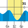 Tide chart for San Francisco Bar, California on 2023/03/31