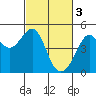 Tide chart for San Francisco Bar, California on 2023/03/3