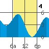 Tide chart for San Francisco Bar, California on 2023/03/4