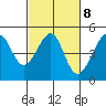 Tide chart for San Francisco Bar, California on 2023/03/8