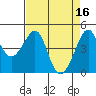 Tide chart for San Francisco Bar, California on 2023/04/16