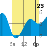 Tide chart for San Francisco Bar, California on 2023/04/23