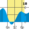 Tide chart for San Francisco Bar, California on 2023/05/10