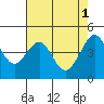 Tide chart for San Francisco Bar, California on 2023/05/1