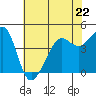 Tide chart for San Francisco Bar, California on 2023/05/22