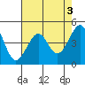 Tide chart for San Francisco Bar, California on 2023/05/3