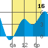Tide chart for San Francisco Bar, California on 2023/06/16