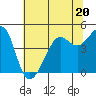 Tide chart for San Francisco Bar, California on 2023/06/20