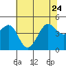 Tide chart for San Francisco Bar, California on 2023/06/24