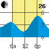 Tide chart for San Francisco Bar, California on 2023/06/26