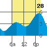Tide chart for San Francisco Bar, California on 2023/06/28