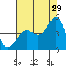 Tide chart for San Francisco Bar, California on 2023/06/29