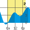 Tide chart for San Francisco Bar, California on 2023/06/2