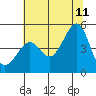 Tide chart for San Francisco Bar, California on 2023/07/11
