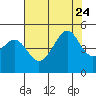 Tide chart for San Francisco Bar, California on 2023/07/24