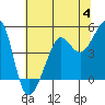 Tide chart for San Francisco Bar, California on 2023/07/4