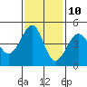 Tide chart for San Francisco Bar, California on 2023/11/10