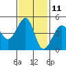 Tide chart for San Francisco Bar, California on 2023/11/11