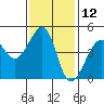 Tide chart for San Francisco Bar, California on 2023/11/12