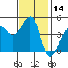 Tide chart for San Francisco Bar, California on 2023/11/14