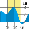 Tide chart for San Francisco Bar, California on 2023/11/15