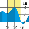 Tide chart for San Francisco Bar, California on 2023/11/16