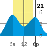Tide chart for San Francisco Bar, California on 2023/11/21