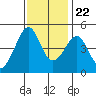 Tide chart for San Francisco Bar, California on 2023/11/22