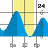 Tide chart for San Francisco Bar, California on 2023/11/24