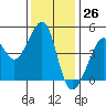 Tide chart for San Francisco Bar, California on 2023/11/26