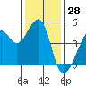 Tide chart for San Francisco Bar, California on 2023/11/28