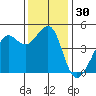 Tide chart for San Francisco Bar, California on 2023/11/30