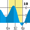 Tide chart for San Francisco Bar, California on 2024/02/10