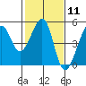 Tide chart for San Francisco Bar, California on 2024/02/11