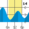 Tide chart for San Francisco Bar, California on 2024/02/14