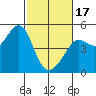 Tide chart for San Francisco Bar, California on 2024/02/17