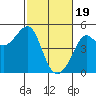 Tide chart for San Francisco Bar, California on 2024/02/19