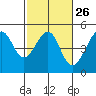 Tide chart for San Francisco Bar, California on 2024/02/26