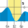 Tide chart for San Francisco Bar, California on 2024/02/5