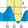 Tide chart for San Francisco Bar, California on 2024/02/7