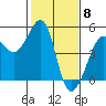 Tide chart for San Francisco Bar, California on 2024/02/8
